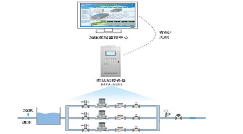 泵站遠程控制系統(tǒng)