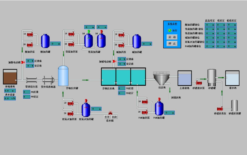垃圾處理污水處理控制系統(tǒng)